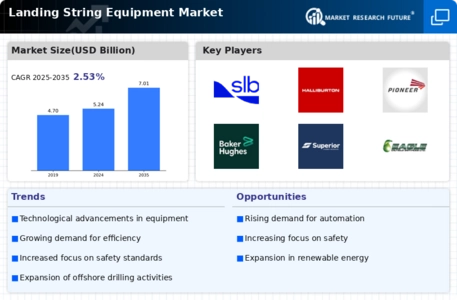 Landing String Equipment Market Infographic