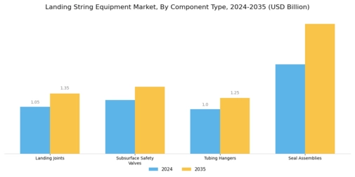 Landing String Equipment Market Segment Image 1