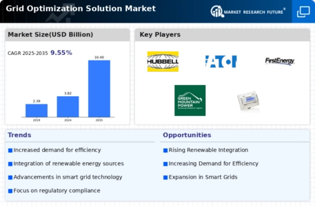 Grid Optimization Solution Market Infographic
