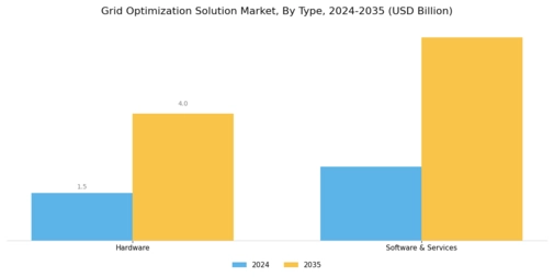 Grid Optimization Solution Market Segment Image 0