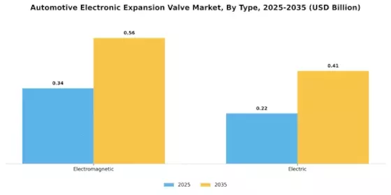 Automotive Electronic Expansion Valve Market Segment Image 0