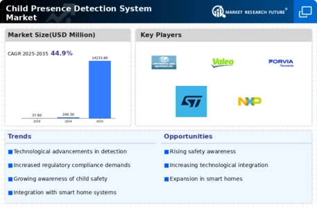 Child Presence Detection System Market Infographic
