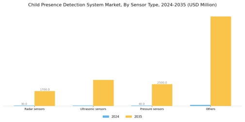 Child Presence Detection System Market Segment Image 0