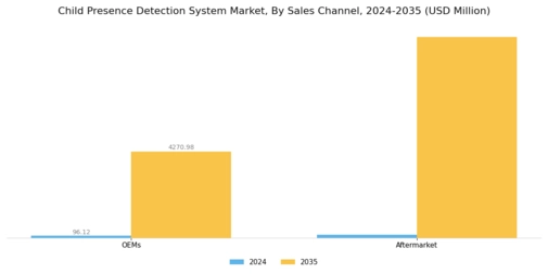 Child Presence Detection System Market Segment Image 2