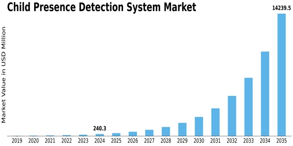 Child Presence Detection System Market Size