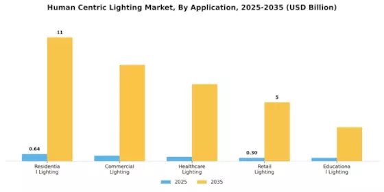 Human Centric Lightings Market Segment Image 0