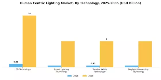 Human Centric Lightings Market Segment Image 1
