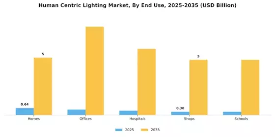Human Centric Lightings Market Segment Image 2