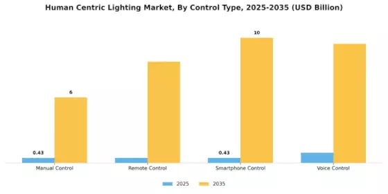 Human Centric Lightings Market Segment Image 3