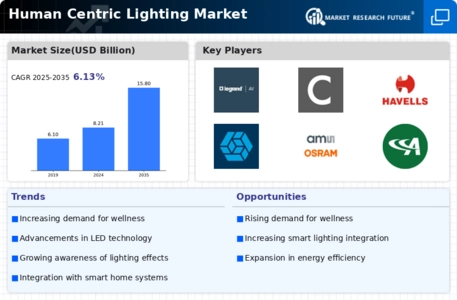 Human Centric Lightings Market Infographic