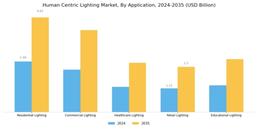 Human Centric Lightings Market Segment Image 0