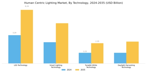 Human Centric Lightings Market Segment Image 1