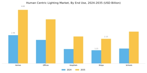 Human Centric Lightings Market Segment Image 2