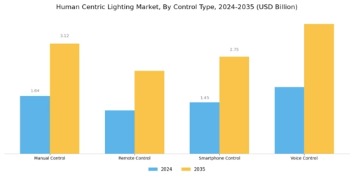 Human Centric Lightings Market Segment Image 3