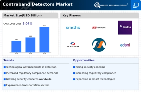 Contraband Detectors Market Infographic