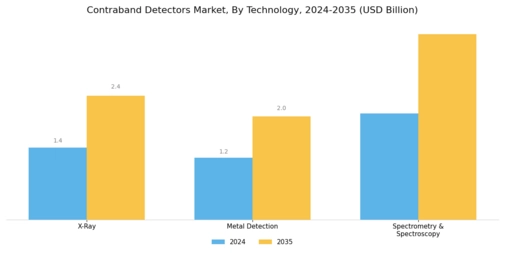 Contraband Detectors Market Segment Image 1