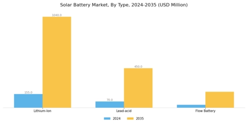 Solar Battery Market Segment Image 0