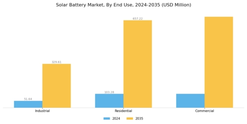 Solar Battery Market Segment Image 1