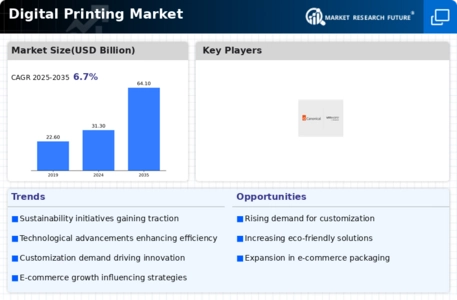 Digital Printing Market Infographic