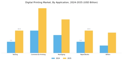 Digital Printing Market Segment Image 2