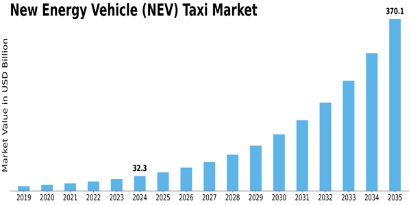New Energy Vehicle Taxi Market Size