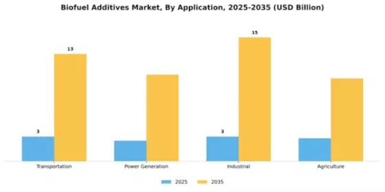 Biofuel Additives Market Segment Image 0