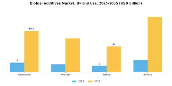 Biofuel Additives Market Segment Image 1