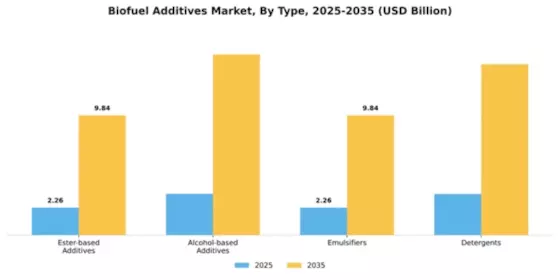 Biofuel Additives Market Segment Image 2