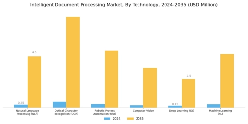 Intelligent Document Processing Market Segment Image 3