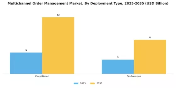 Multichannel Order Management Market Segment Image 0