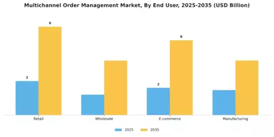 Multichannel Order Management Market Segment Image 1