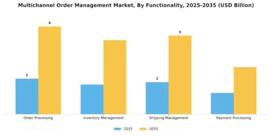 Multichannel Order Management Market Segment Image 2