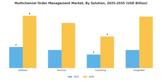 Multichannel Order Management Market Segment Image 3