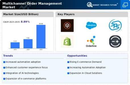 Multichannel Order Management Market Infographic