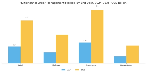 Multichannel Order Management Market Segment Image 2