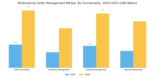 Multichannel Order Management Market Segment Image 3