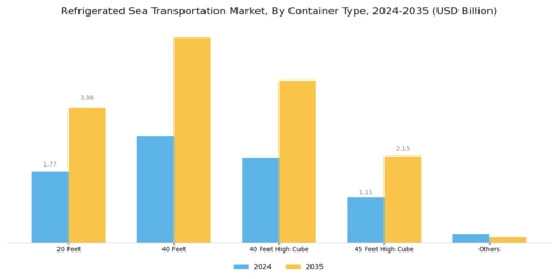 Refrigerated Sea Transportation Market Segment Image 0