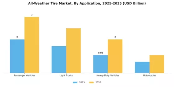 All Weather Tire Market Segment Image 0