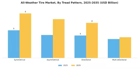 All Weather Tire Market Segment Image 3