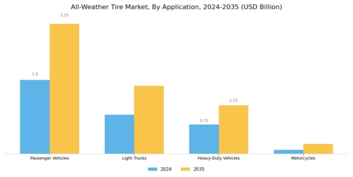 All Weather Tire Market Segment Image 0