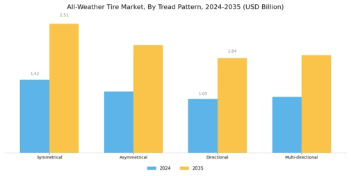 All Weather Tire Market Segment Image 1