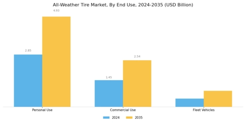 All Weather Tire Market Segment Image 2