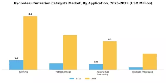 Hydrodesulfurization Catalysts Market Segment Image 0
