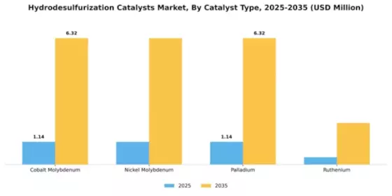 Hydrodesulfurization Catalysts Market Segment Image 1