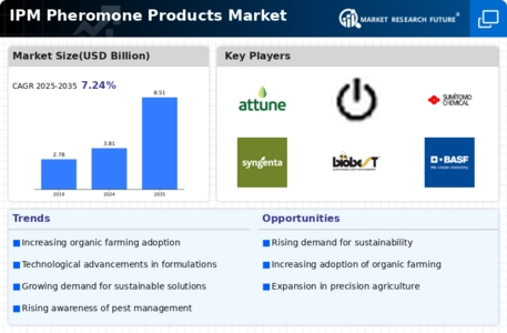 IPM Pheromone Products Market Infographic