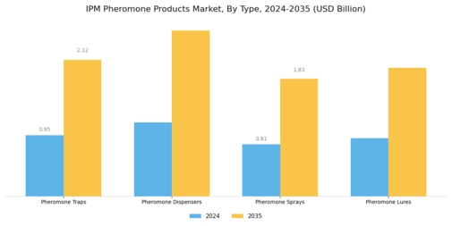 IPM Pheromone Products Market Segment Image 1