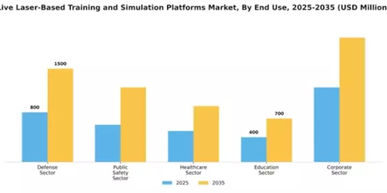 Live Laser-Based Training and Simulation Platforms Market Segment Image 1