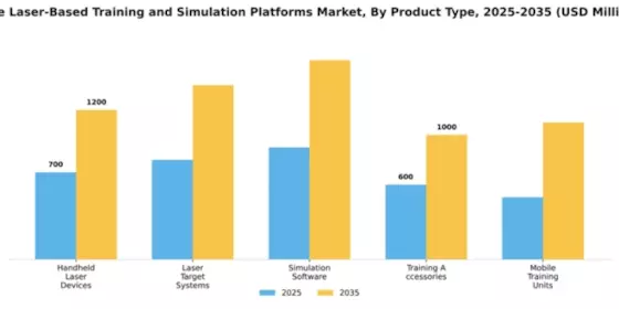 Live Laser-Based Training and Simulation Platforms Market Segment Image 2