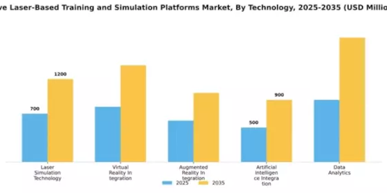 Live Laser-Based Training and Simulation Platforms Market Segment Image 3