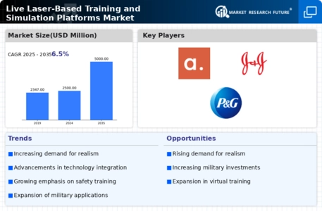 Live Laser-Based Training and Simulation Platforms Market Infographic